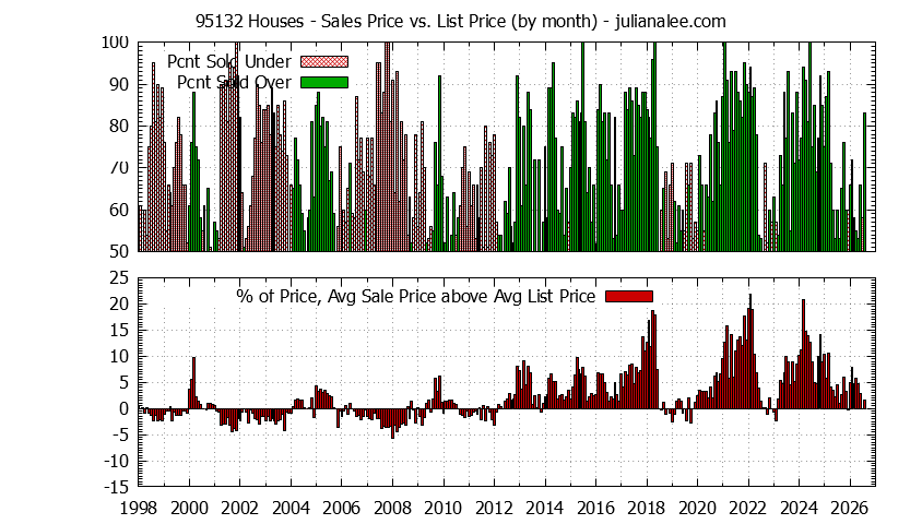 Graph of the Monthly Average Sales Price vs. List Price for 95132 Houses - 95132 Real Estate Trends