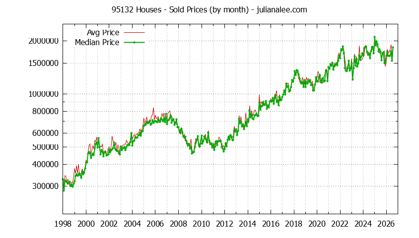 Graph of the Monthly Median and Average 95132 Home Prices for Houses - 95132 Real Estate Trends
