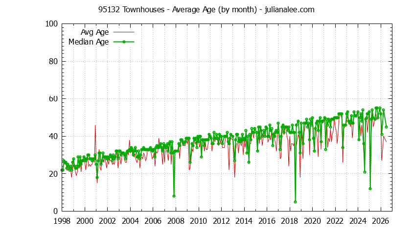 Graph of the Monthly Average Age of 95132 Townhouses Sold - 95132 Real Estate Trends