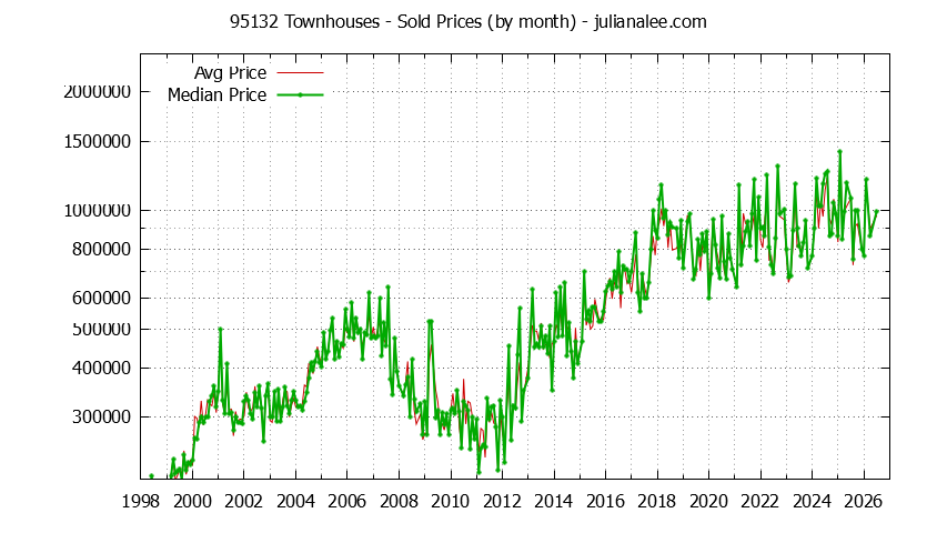 Graph of the Monthly Median and Average 95132 Home Prices for Townhouses - 95132 Real Estate Trends