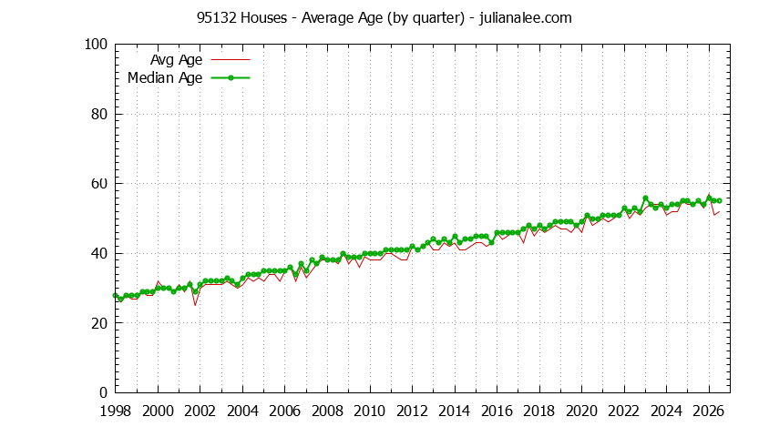 Quarterly Average Age of 95132 Houses Sold Graph of the Quarterly Average Age of 95132 Houses Sold - 95132 Real Estate Trends