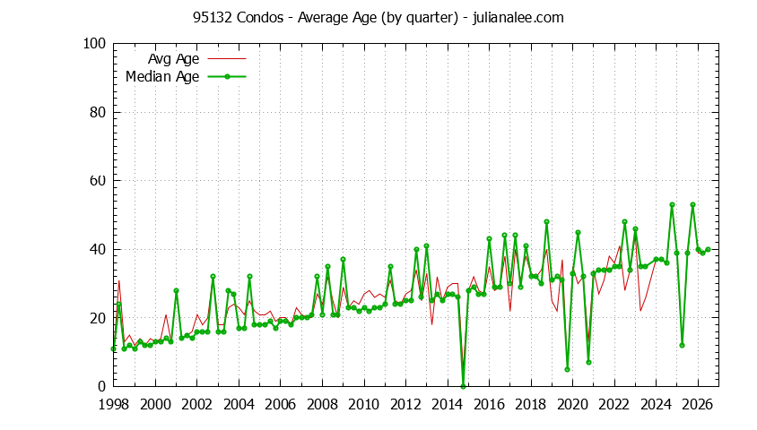 Quarterly Average Age of 95132 Condos Sold Graph of the Quarterly Average Age of 95132 Condos Sold - 95132 Real Estate Trends