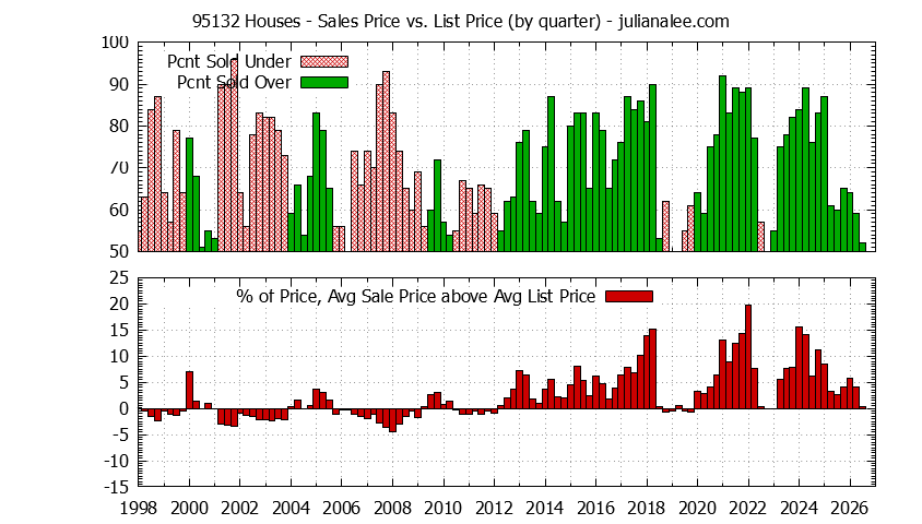 Graph of the Quarterly Average Sales Price vs. List Price for 95132 Houses - 95132 Real Estate Trends