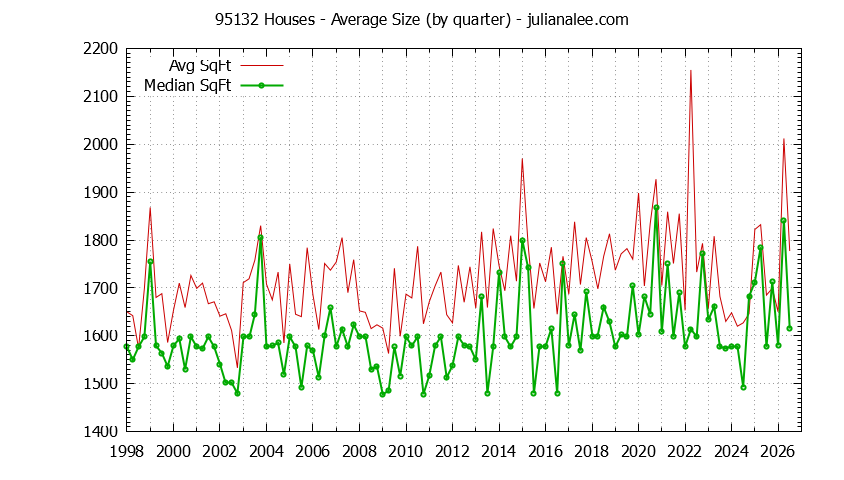 Graph of the Quarterly Average Size of 95132 Houses Sold - 95132 Real Estate Trends