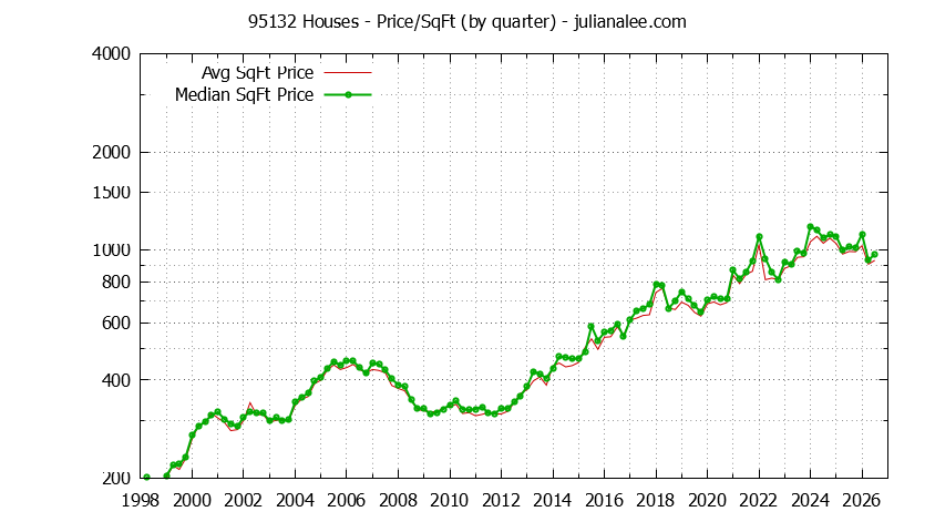 Graph of the Quarterly Average Price Per Square Foot for 95132 Houses - 95132 Real Estate Trends