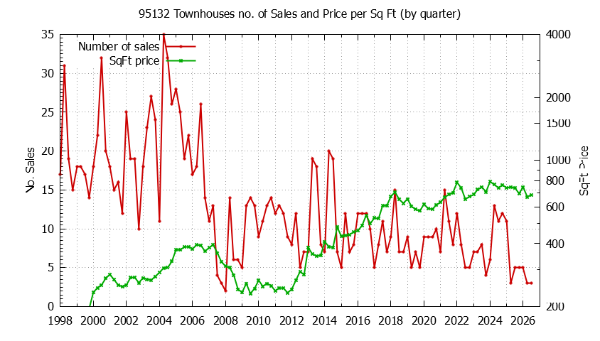Graph of the Quarterly Number of 95132 Townhouses Sold - 95132 Real Estate Trends