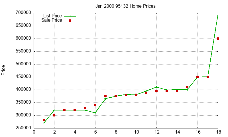 95132 Homes Just Sold 2000-01 95132 Homes Just Sold 2000-01