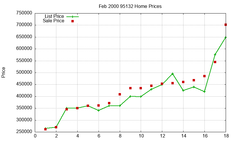 95132 Homes Just Sold 2000-02 95132 Homes Just Sold 2000-02