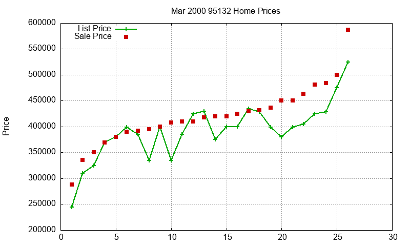 95132 Homes Just Sold 2000-03 95132 Homes Just Sold 2000-03