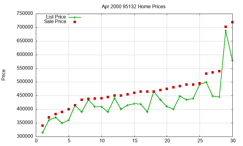 95132 Homes Just Sold 2000-04 95132 Homes Just Sold 2000-04