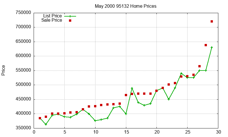 95132 Homes Just Sold 2000-05 95132 Homes Just Sold 2000-05