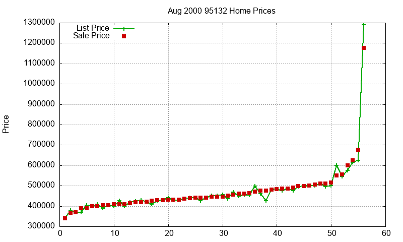 95132 Homes Just Sold 2000-08 95132 Homes Just Sold 2000-08