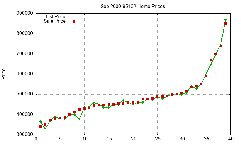 95132 Homes Just Sold 2000-09 95132 Homes Just Sold 2000-09
