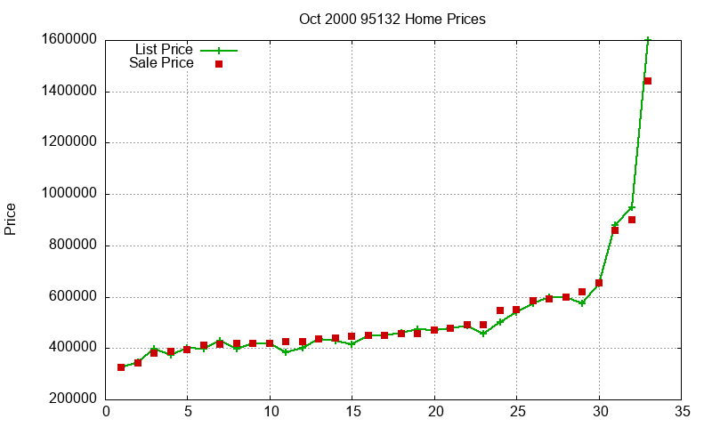 95132 Homes Just Sold 2000-10 95132 Homes Just Sold 2000-10