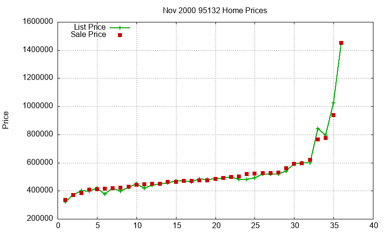 95132 Homes Just Sold 2000-11 95132 Homes Just Sold 2000-11