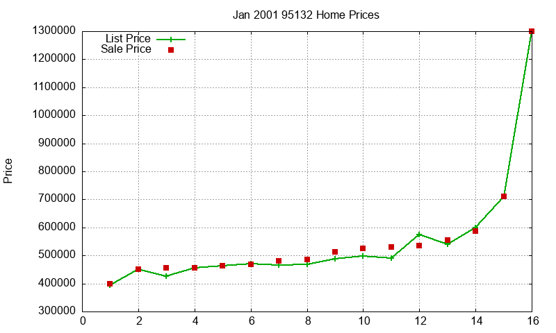 95132 Homes Just Sold 2001-01 95132 Homes Just Sold 2001-01