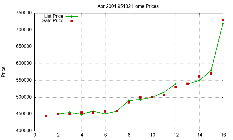 95132 Homes Just Sold 2001-04 95132 Homes Just Sold 2001-04