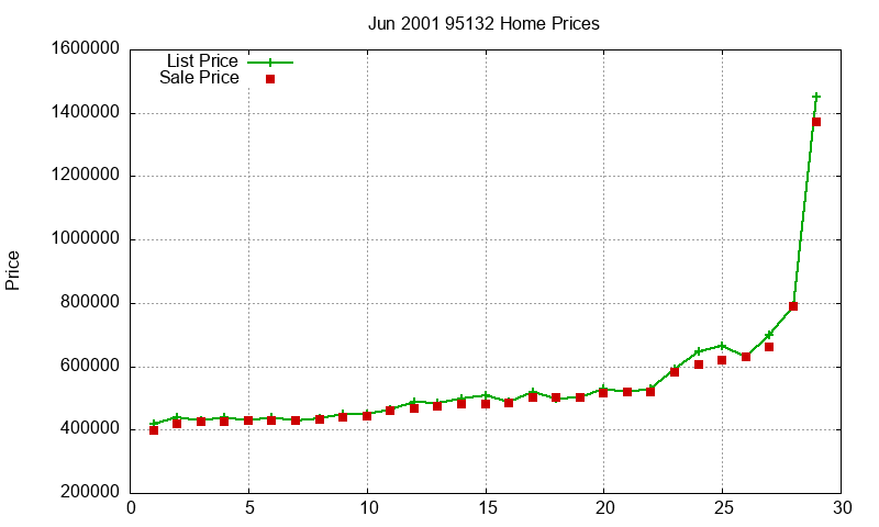 95132 Homes Just Sold 2001-06 95132 Homes Just Sold 2001-06