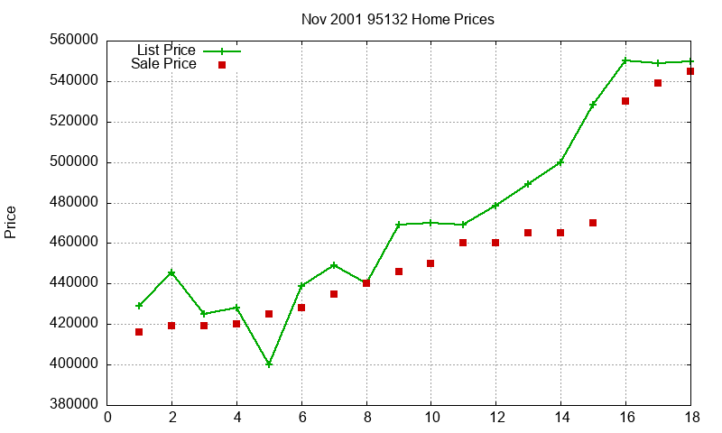 95132 Homes Just Sold 2001-11