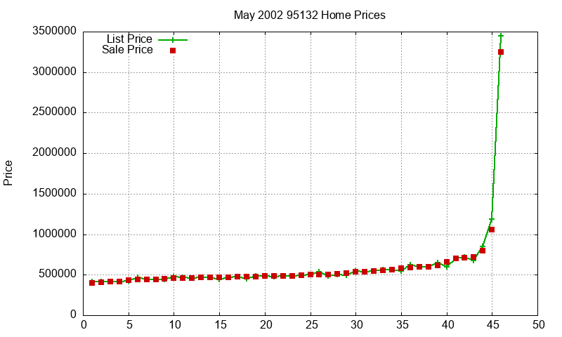 95132 Homes Just Sold 2002-05 95132 Homes Just Sold 2002-05