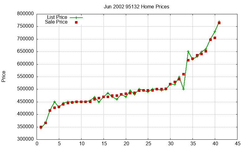 95132 Homes Just Sold 2002-06 95132 Homes Just Sold 2002-06