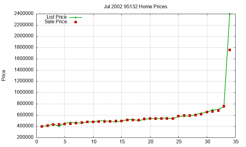 95132 Homes Just Sold 2002-07 95132 Homes Just Sold 2002-07