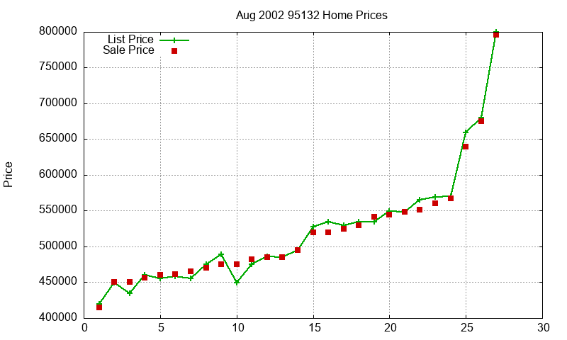 95132 Homes Just Sold 2002-08 95132 Homes Just Sold 2002-08
