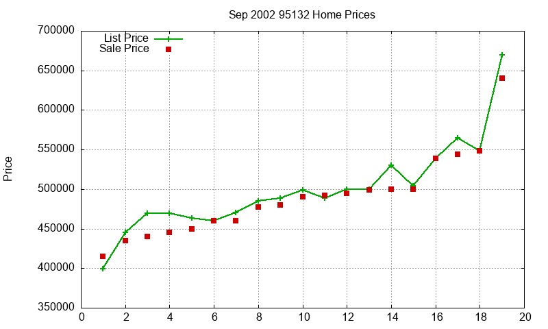95132 Homes Just Sold 2002-09 95132 Homes Just Sold 2002-09