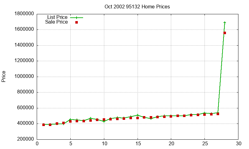 95132 Homes Just Sold 2002-10 95132 Homes Just Sold 2002-10