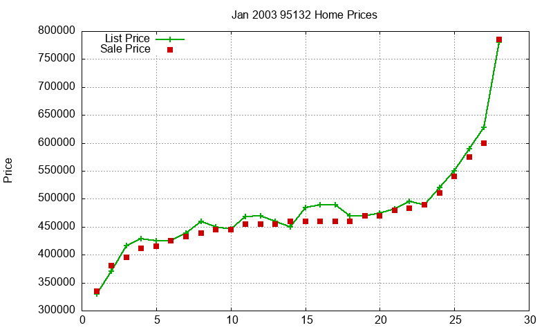 95132 Homes Just Sold 2003-01 95132 Homes Just Sold 2003-01