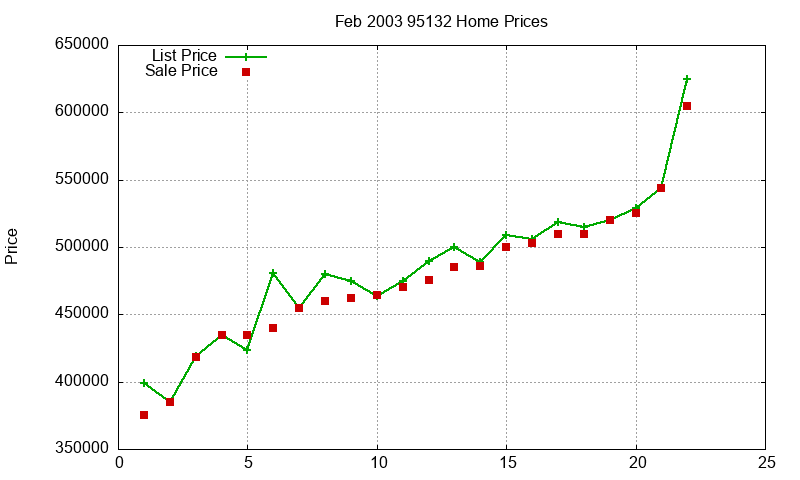 95132 Homes Just Sold 2003-02 95132 Homes Just Sold 2003-02