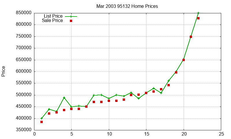 95132 Homes Just Sold 2003-03 95132 Homes Just Sold 2003-03