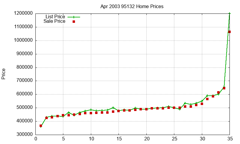 95132 Homes Just Sold 2003-04