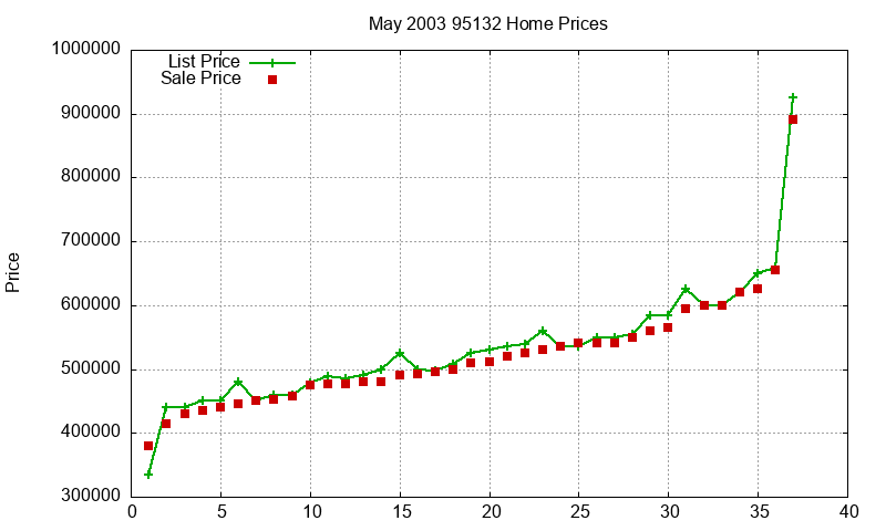 95132 Homes Just Sold 2003-05 95132 Homes Just Sold 2003-05