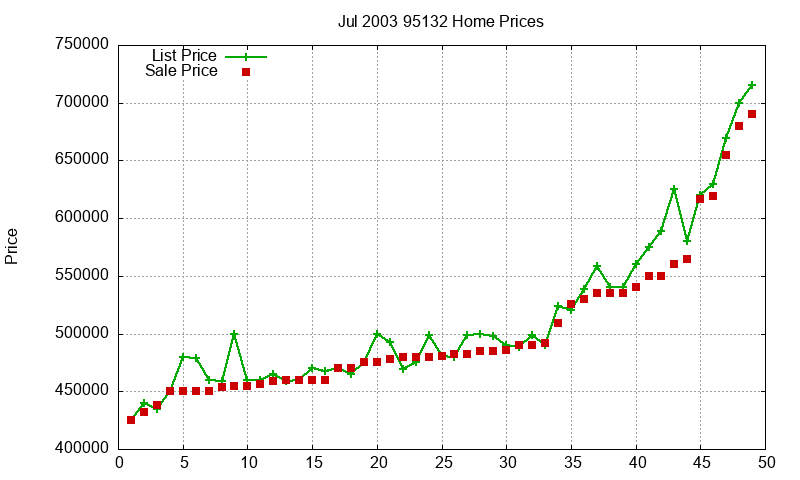 95132 Homes Just Sold 2003-07 95132 Homes Just Sold 2003-07