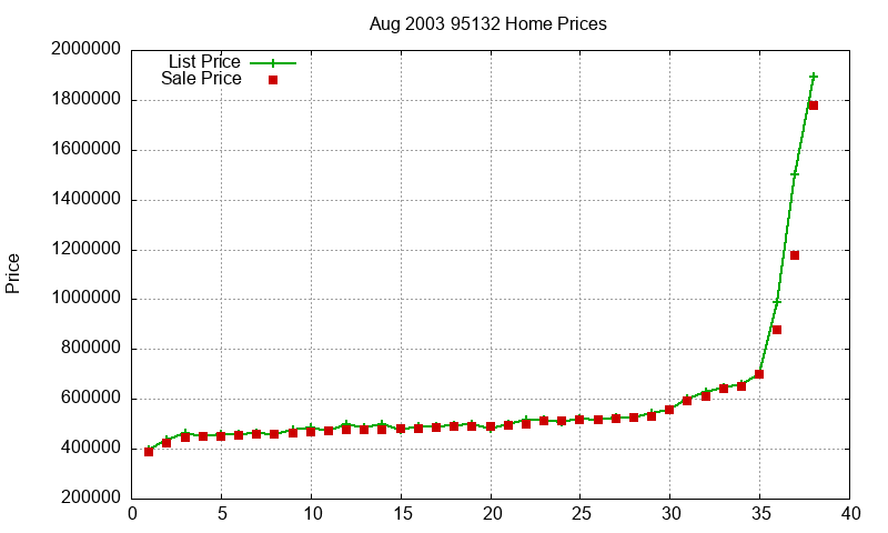 95132 Homes Just Sold 2003-08 95132 Homes Just Sold 2003-08