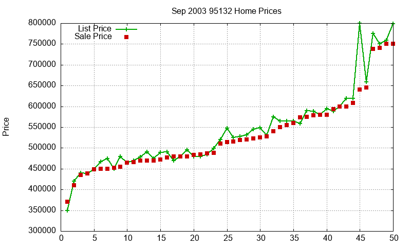 95132 Homes Just Sold 2003-09 95132 Homes Just Sold 2003-09