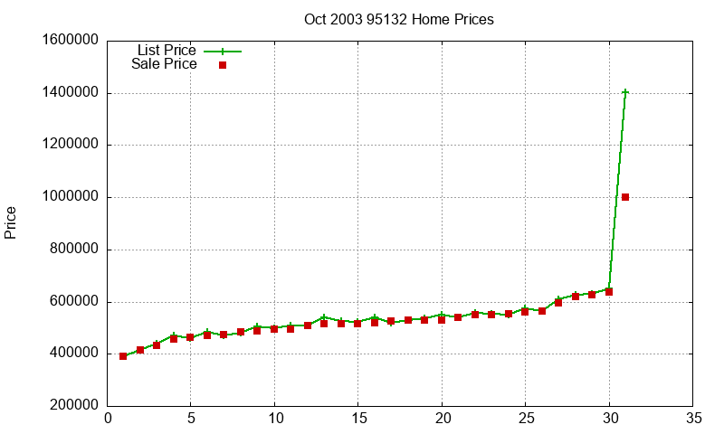 95132 Homes Just Sold 2003-10 95132 Homes Just Sold 2003-10