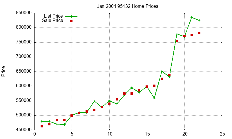 95132 Homes Just Sold 2004-01 95132 Homes Just Sold 2004-01