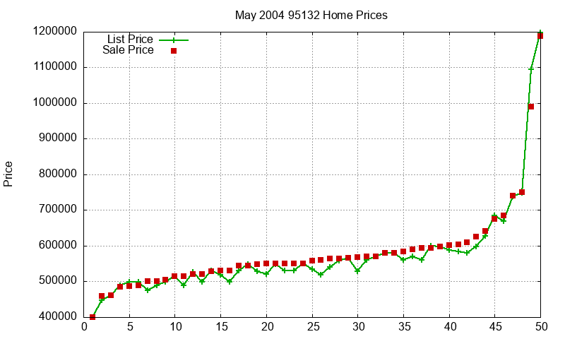 95132 Homes Just Sold 2004-05 95132 Homes Just Sold 2004-05