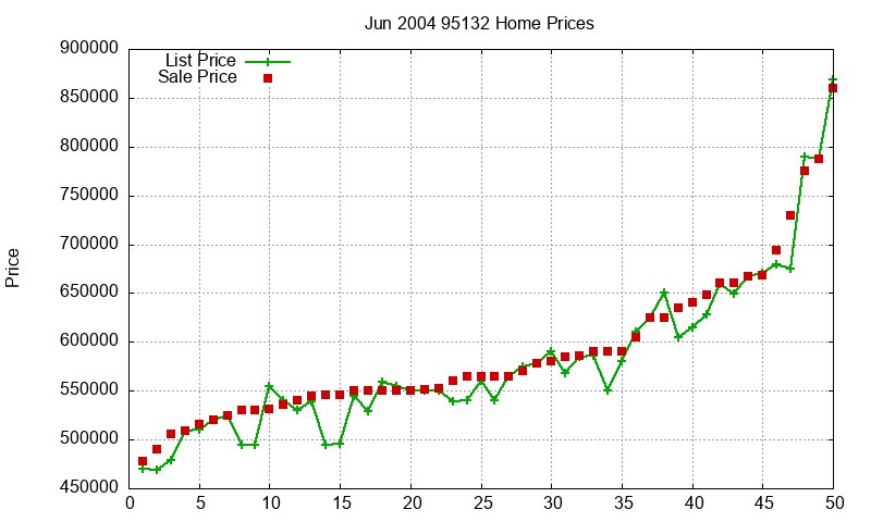 95132 Homes Just Sold 2004-06 95132 Homes Just Sold 2004-06