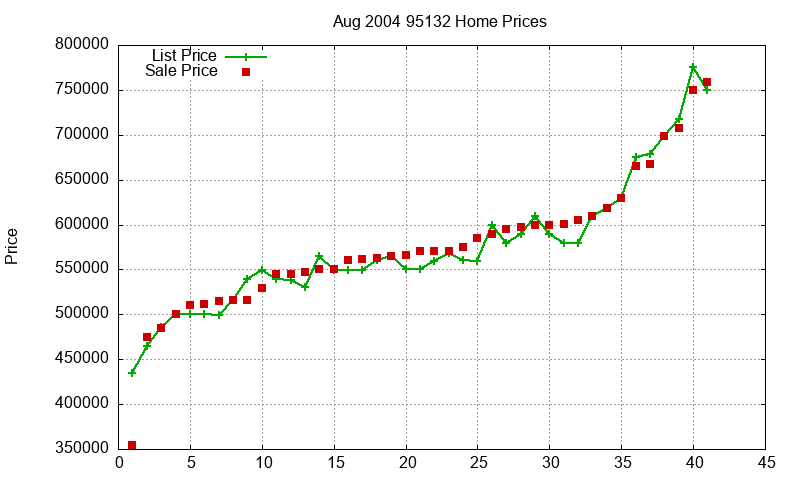 95132 Homes Just Sold 2004-08 95132 Homes Just Sold 2004-08