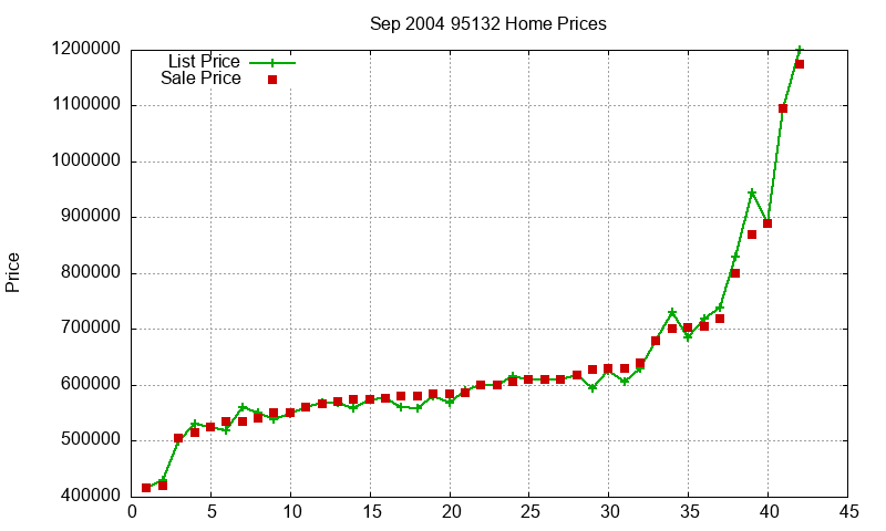 95132 Homes Just Sold 2004-09 95132 Homes Just Sold 2004-09