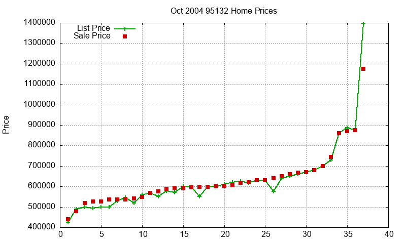 95132 Homes Just Sold 2004-10