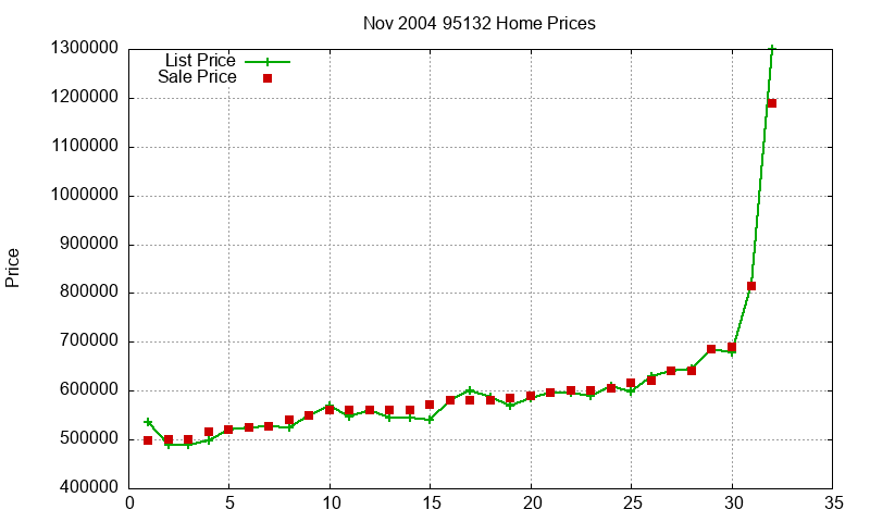 95132 Homes Just Sold 2004-11 95132 Homes Just Sold 2004-11