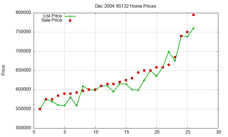 95132 Homes Just Sold 2004-12 95132 Homes Just Sold 2004-12
