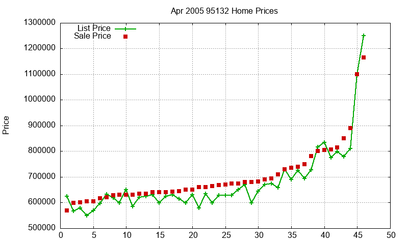 95132 Homes Just Sold 2005-04 95132 Homes Just Sold 2005-04