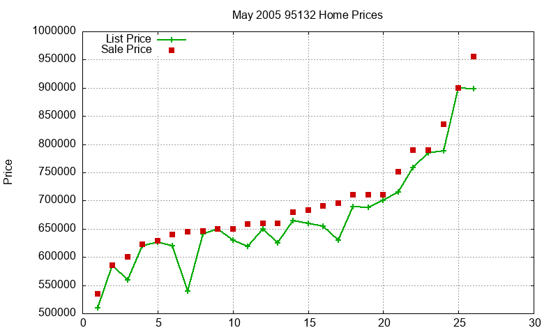 95132 Homes Just Sold 2005-05