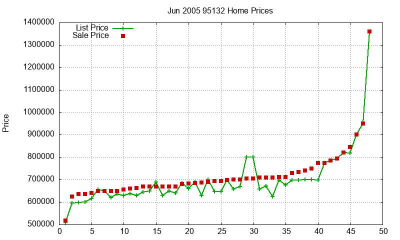 95132 Homes Just Sold 2005-06 95132 Homes Just Sold 2005-06