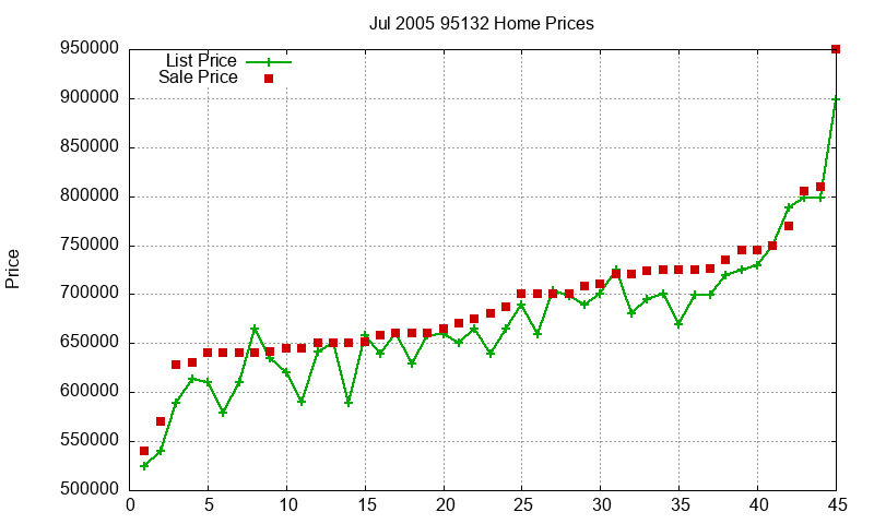 95132 Homes Just Sold 2005-07 95132 Homes Just Sold 2005-07